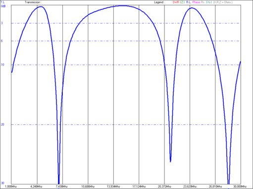 Doorlaatkarakteristiek van het 20m bandfilter