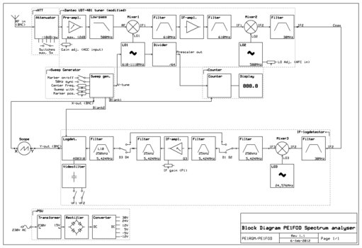 Blokschema van de spectrum analyzer, ideaal om deze analyzer wat beter te begrijpen (ook voor het afregelen)